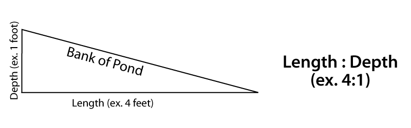 Slope Measurement of Lake or Pond