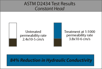 Waterborne Lake and Pond Sealing Test Results